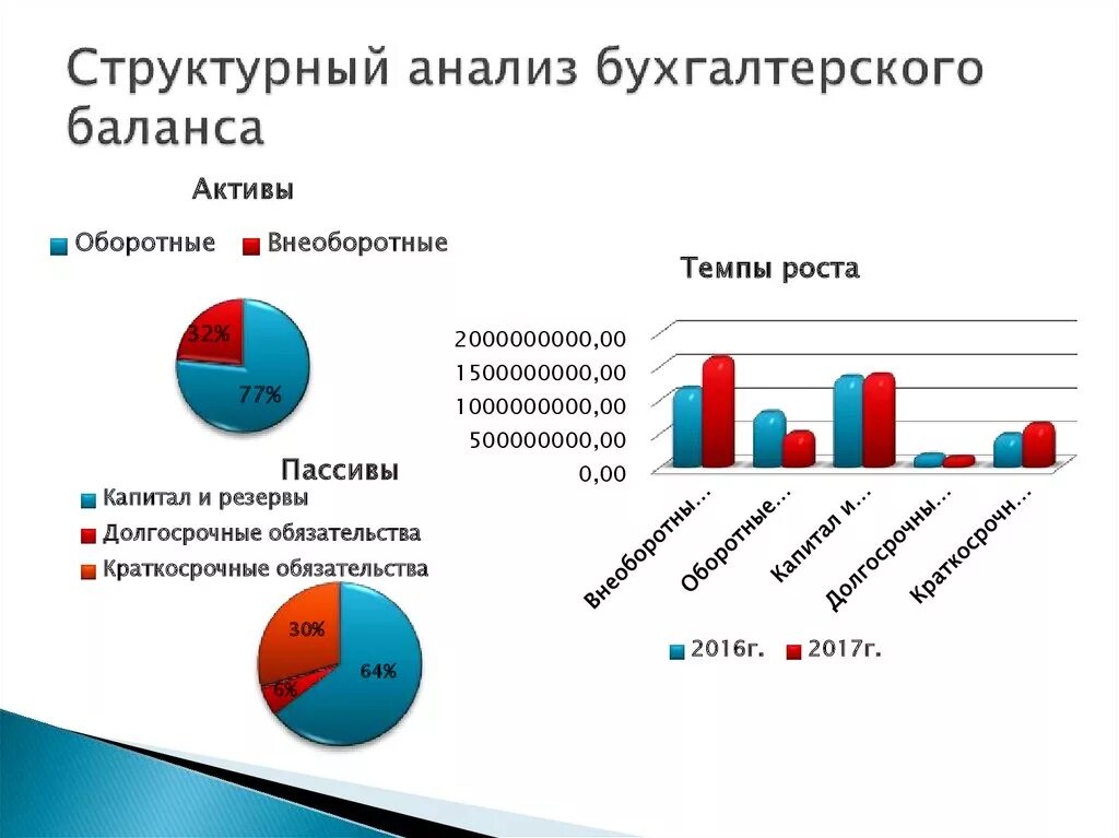 Анализ структуры бухгалтерского баланса диаграмма. Структурный анализ бухгалтерского баланса. Анализ статей бухгалтерского баланса. Горизонтальный анализ бух баланса. Рост баланса активов