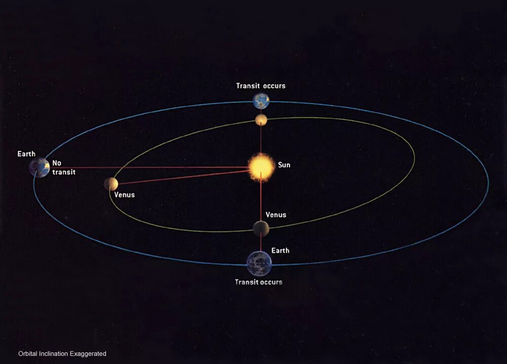 Орбита вращения планет. Орбита Венеры вокруг солнца. Орбита вращения Венеры. Орбита и радиус Венеры.