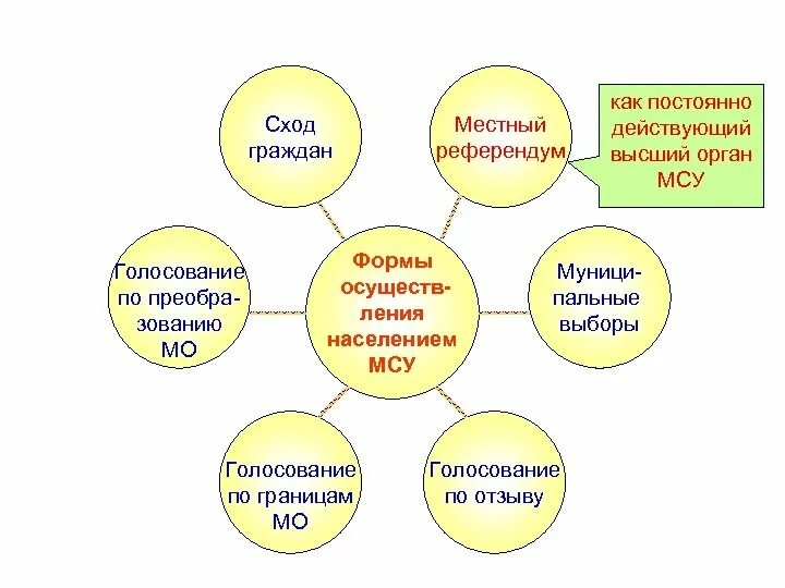 Сход граждан осуществляет полномочия. Сход граждан схема. Местное самоуправление сход граждан. Виды собраний граждан муниципального образования. Сход граждан в муниципальном образовании.