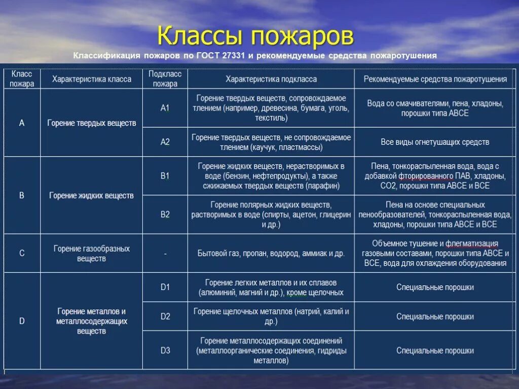 К какому классу относится горение металлов. Классификация пожаров средства и способы пожаротушения. К какому классу пожаров относится горение нефтепродуктов?. Классификация пожаров по ГОСТ 27331. Рекомендуемые средства пожаротушения для класса пожара а1.