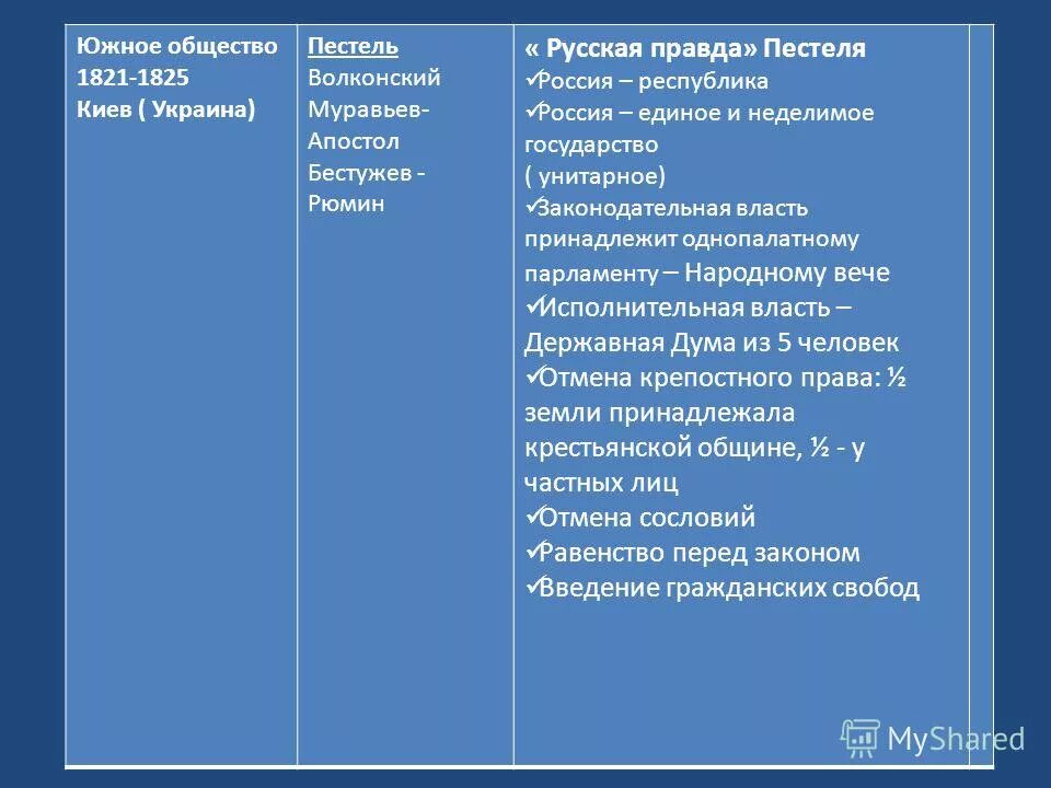 Методы южного общества. Южное общество 1821 1825 цели. Итоги Южного общества 1821-1825. Русская правда Южное общество. Результаты Южного общества.