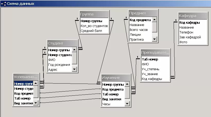 Access модель. База данных в SQL схема реляционной. Структура БД. Схема данных. Реляционная таблица базы данных схема SQL. Er модель базы данных деканат.