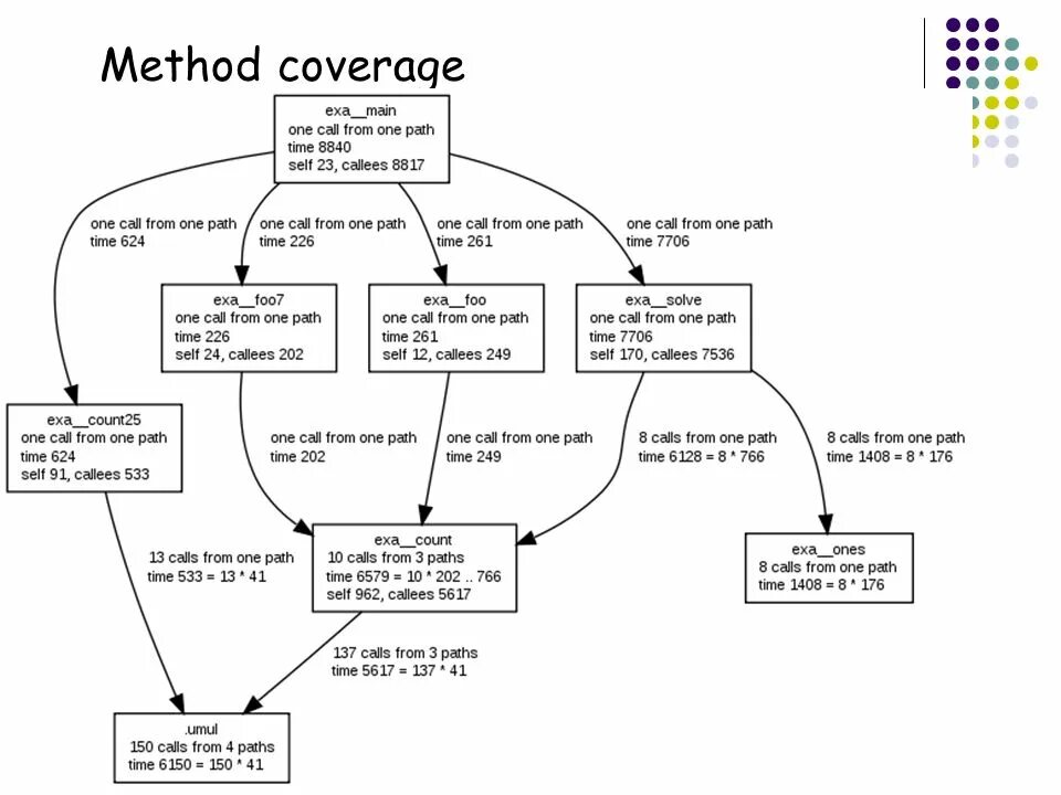 Call graph. Call graph