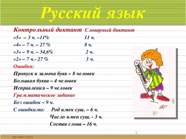 Диктант летом 2 класс. Диктант по русскому языку третий класс первая четверть. Русский язык 3 класс диктант. Диктант 3 класс по русскому 1 четверть. Диктант 1 класс по русскому языку.