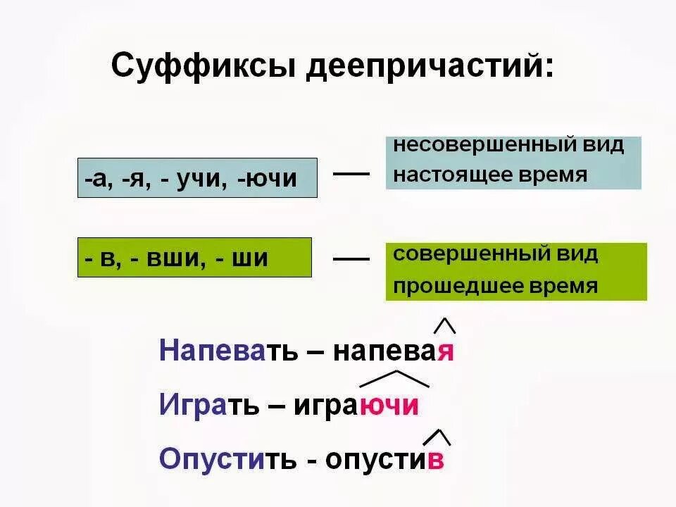 Как отличить деепричастие. Правописание суффиксов деепричастий таблица. Суффиксы деепричастий правило. Суффиксы деепричастий прошедшего времени. Правописание причастий и деепричастий таблица.