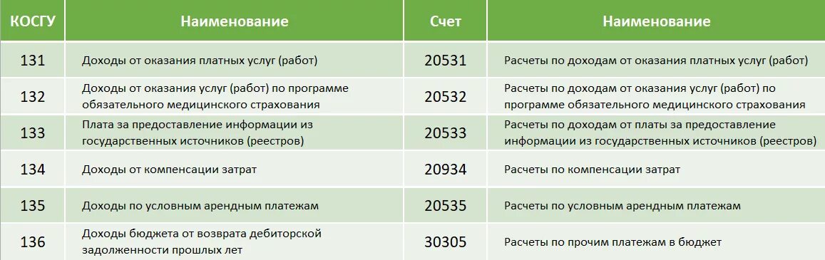 209н с изменениями на 2023. Статьи расходов в бюджете расшифровка. Косгу для бюджетных учреждений таблица. Косгу расшифровка для бюджетных учреждений. Таблица бюджетных счетов в бюджетном.