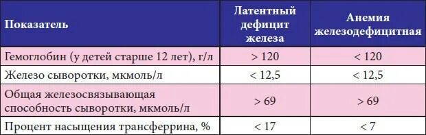 норма уровня сывороточного железа в крови. показатель сывороточного железа в крови норма. сывороточное железо и ферритин норма. концентрация железа в сыворотке крови норма. анализ в крови сывороточного железа.