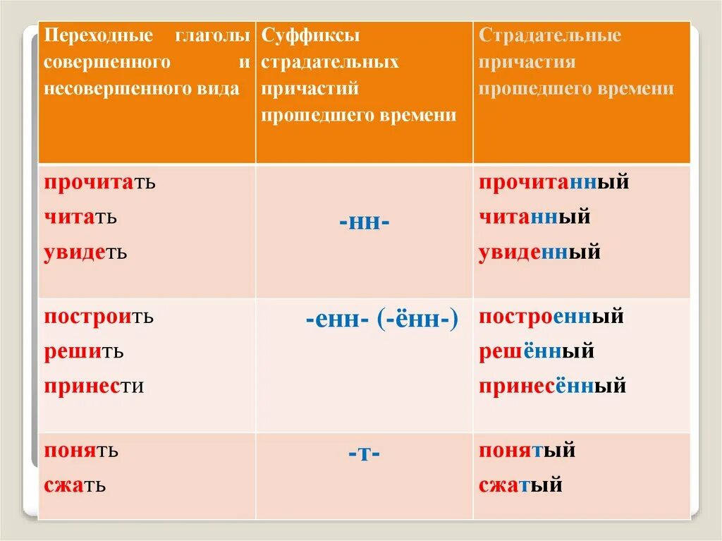 Страдательные причастия прошедшего времени. Принять вид глагола