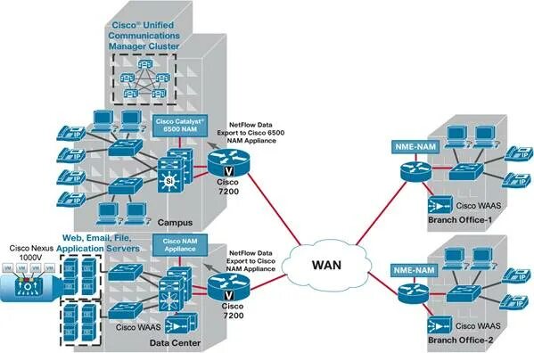 Cisco leap module что это. Кампусная сеть cisco. схема кампусной сети cisco. сервера cisco wan. cisco строительство кампусных сетей схема.