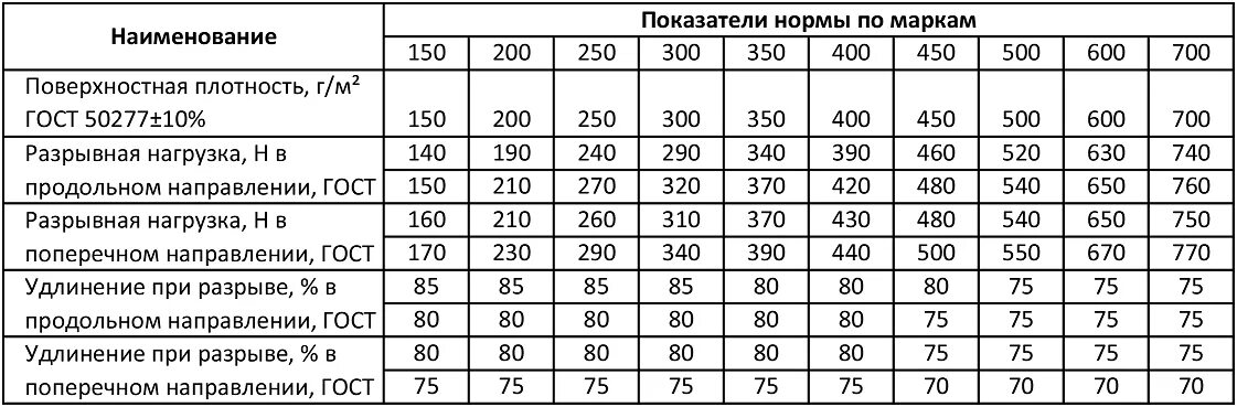 Геотекстиль какой плотности выбрать. Геотекстиль плотность 300 г/м2. Геотекстиль плотность 400 г м2. Геотекстиль плотность 250 г/м2 вес 1м2. Геотекстиль Дорнит 2 вес 1м2.