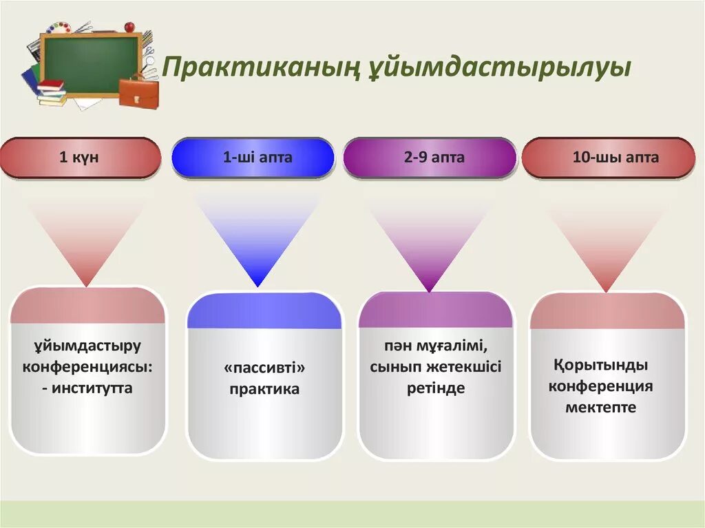 Названия воспитательным практик. Педагогические практики в школе. Отчет по педагогической практике презентация. Виды практики студентов в школе. Презентация по практике в школе.