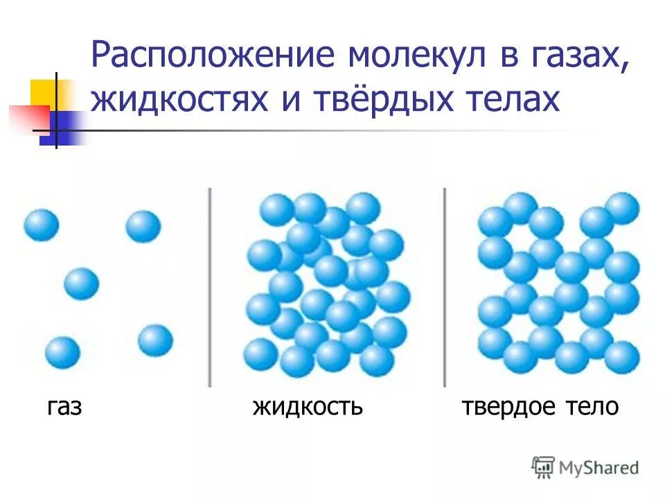 Движение частиц твердых веществ. Расположение частиц газа жидкости и твердого. Расположение частиц в твердом теле жидкости и газе. Строение твердых веществ схема. Порядок расположения молекул газа жидкости и твердого.