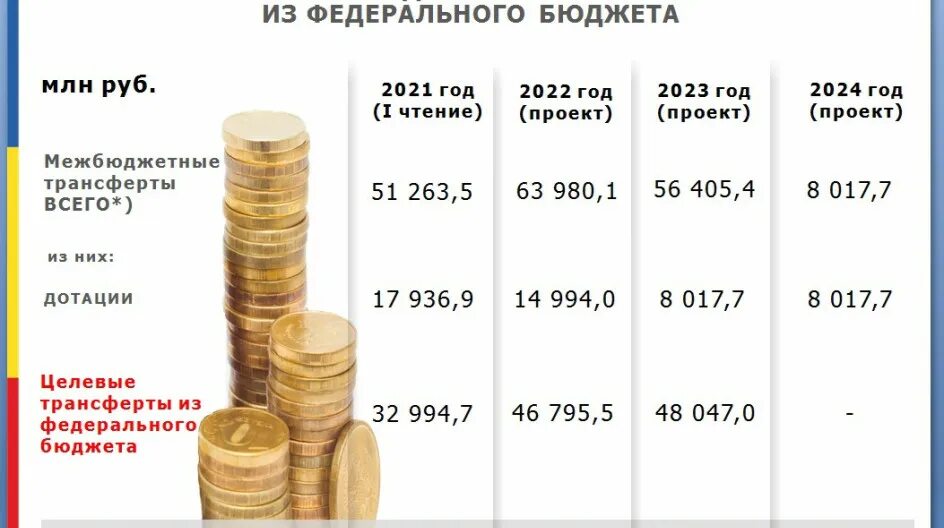 Период 2023. Бюджет Забайкальского края на 2022 год. Бюджет на 2022 2023 2024. Бюджет Омской области на 2022 год и плановый на 2023-2024. Проект бюджете Калининградской области на 2022 2023 2024.