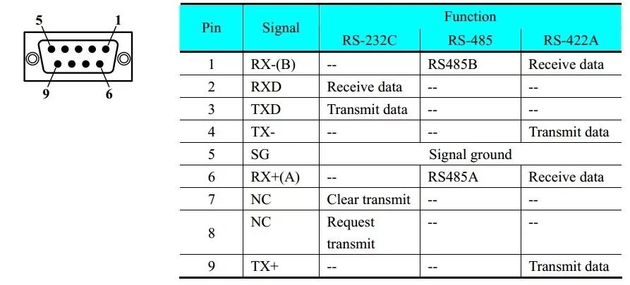 Интерфейс RS 422/485 распиновка. Распайка com порта rs485. Распайка кабеля Интерфейс RS-485. RS 485 распиновка a b. Как найти data data