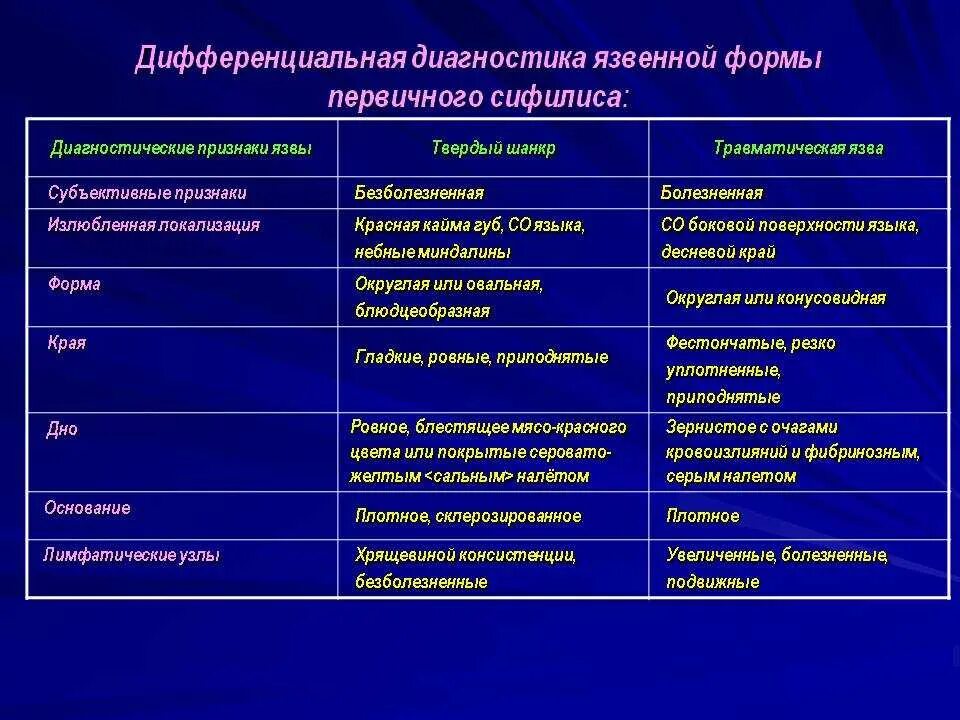 Дифференциальный диагноз твердого шанкра. Диагностика сифилис диф диагноз. Дифференциальная диагностика первичного сифилиса. Диф диагностика первичного шанкра.