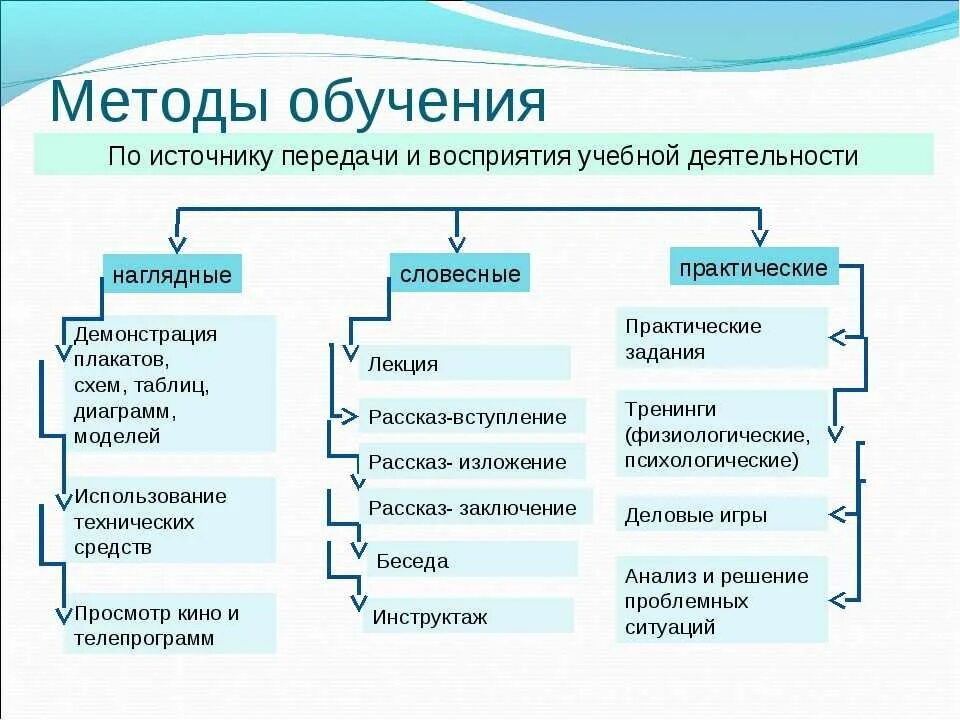 Возможность преподавания. Классификация методов обучения. Методы обучения в педагогике схема. Классификация практических методов обучения. К методам обучения относятся.