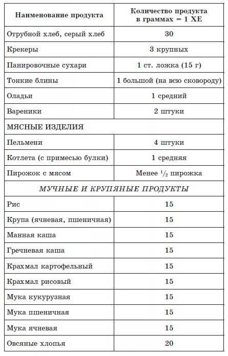 Сколько хлебных единиц можно в день. Таблица продуктов в хлебных единицах для диабетиков 2. Таблица хлебных единиц для диабетиков 1 готовые продукты типа. Хлебные единицы в продуктах таблица для диабетиков 2 типа. Хлебные единицы при сахарном диабете таблица продуктов.