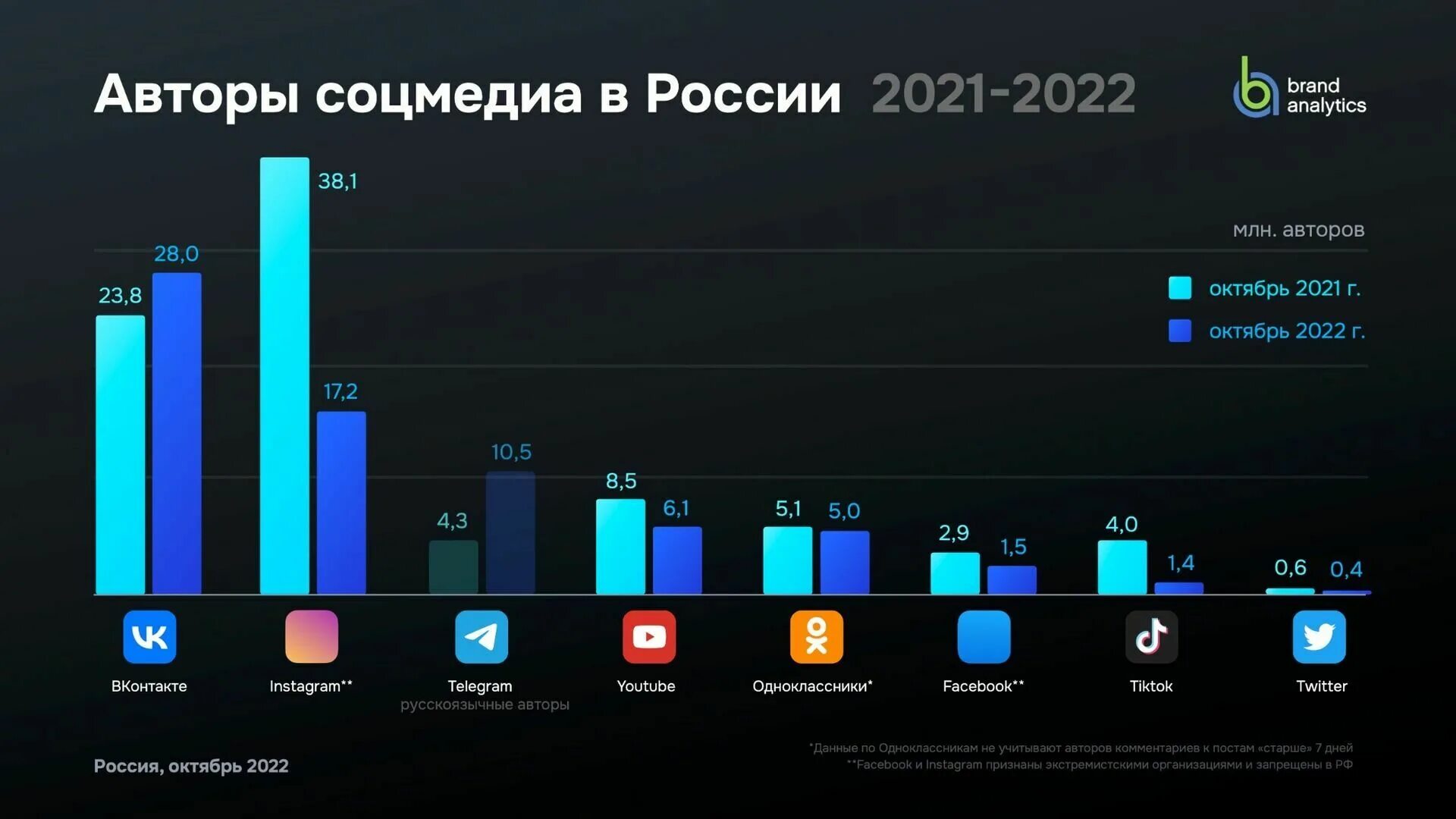 Популярность социальных сетей. Аналитика аудитории в соц сетях. Статистика использования социальных сетей. Аудитория социальных сетей 2022.