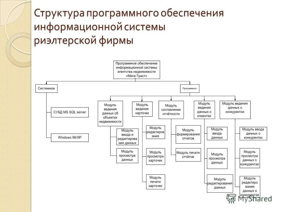 Управление информационными системами курсовая. Программная структура информационной системы. Структурная схема программного обеспечения ПК. 2.2. Структура программного обеспечения ККС. Структура программного обеспечения ПК кратко.