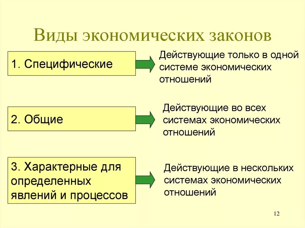 Экономические отношения урок. Специфические экономические законы. Виды экономических законов. Общие экономические законы. Основные законы экономики.