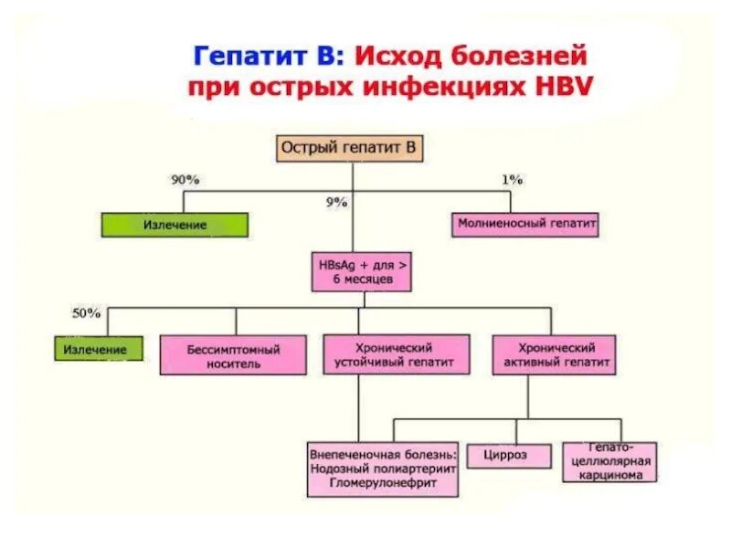 Исходы гепатита в. Острый гепатит b лечение. Исходы гепатита б. Исходы острого вирусного гепатита б. Гепатит б последствия