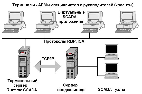 Автоматизированные рабочие места. Автоматизированное рабочее место. АРМ терминал. Сервер терминалов. Терминал главная