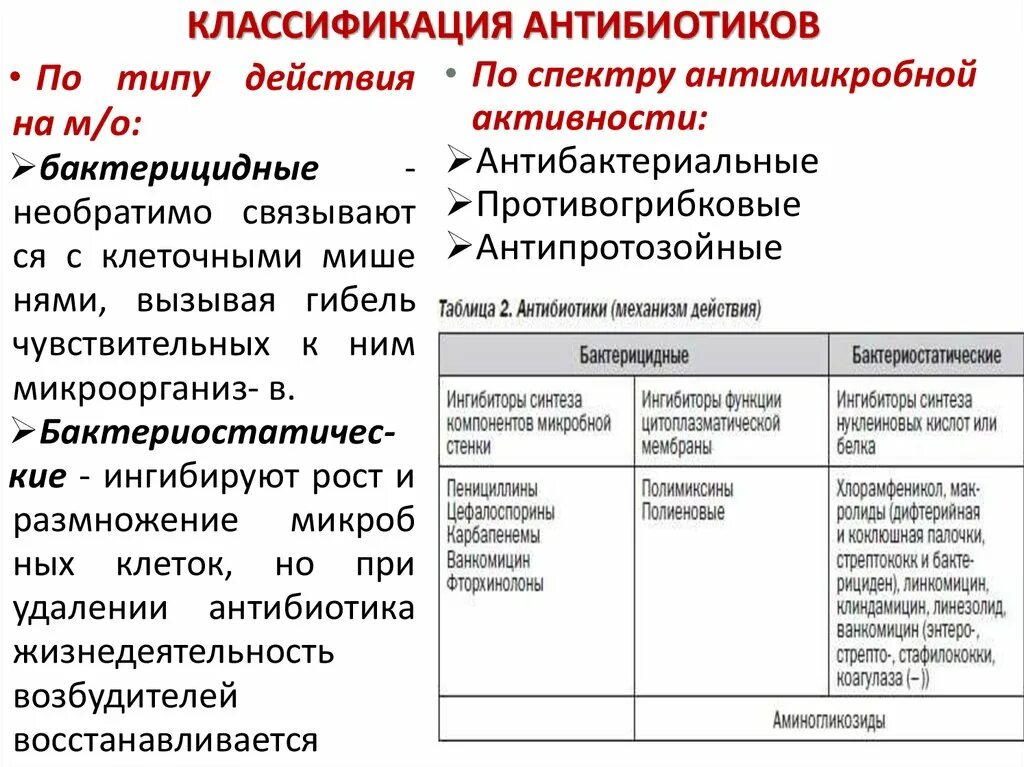 Антибиотики группы применение