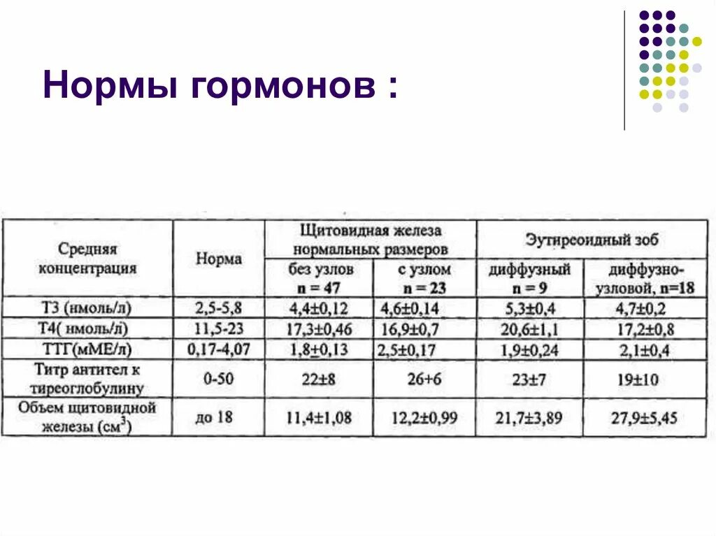 Щитовидная железа норма гормонов у женщин