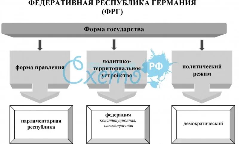 По форме государственного устройства сша является. Форма государства таблица схема. германия форма правления форма гос устройства политический режим. форма правления фрг схема. форма правления фрг по конституции.
