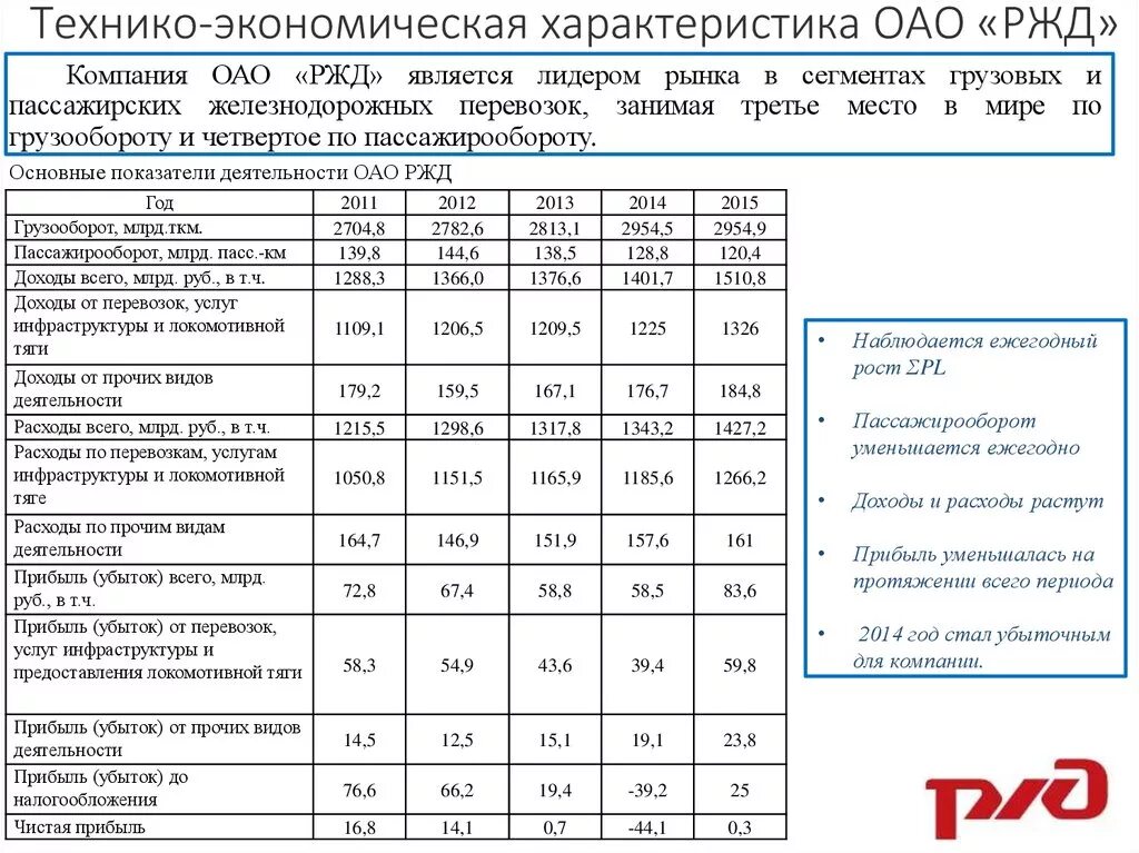 Показатели железных дорог. Экономические показатели ОАО РЖД. Технико экономические показатели ЖД транспорта. Технико-экономические показатели ОАО РЖД. Основные показатели деятельности ОАО РЖД.