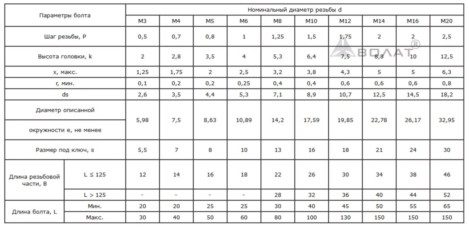 Стандартный шаг резьбы м10 на болтах. Таблица резьб болт м20. Болт м10 шаг резьбы. Стандартный диаметр резьбы болта м10.