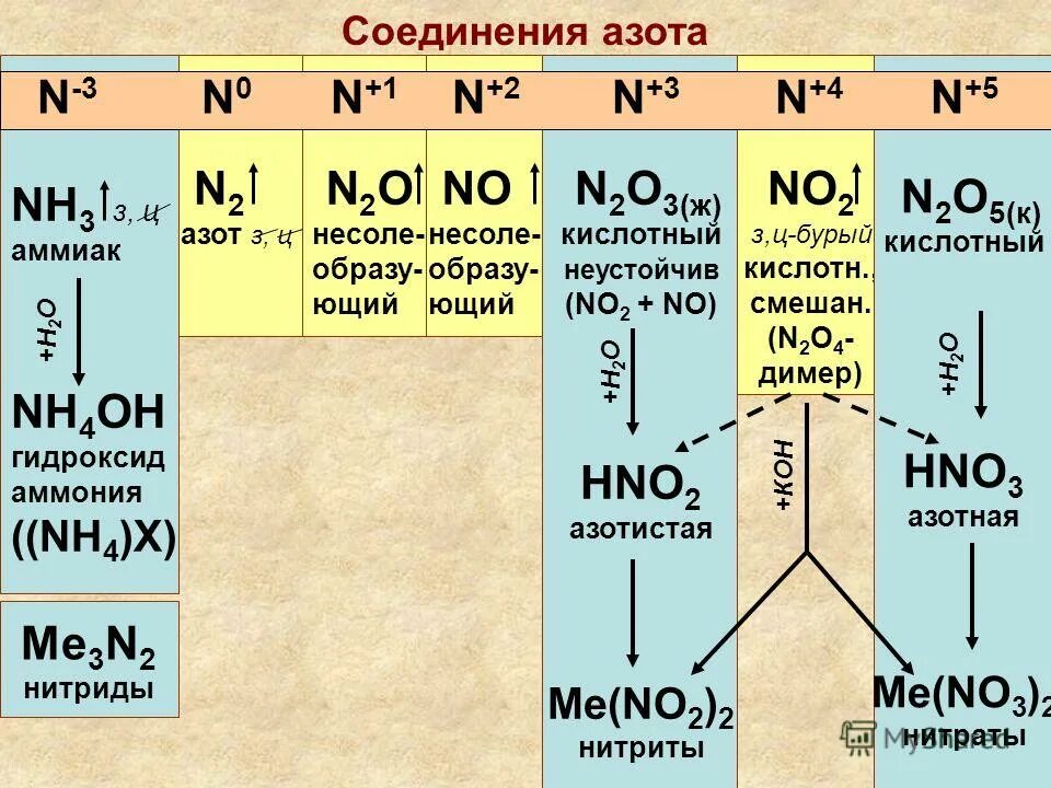 Формулы соединений азота. Химические свойства азотной кислоты схема. Соединение азота аммиак и азотная кислота. Химические соединения азота. Азотная кислота и гидроксид аммония реакция