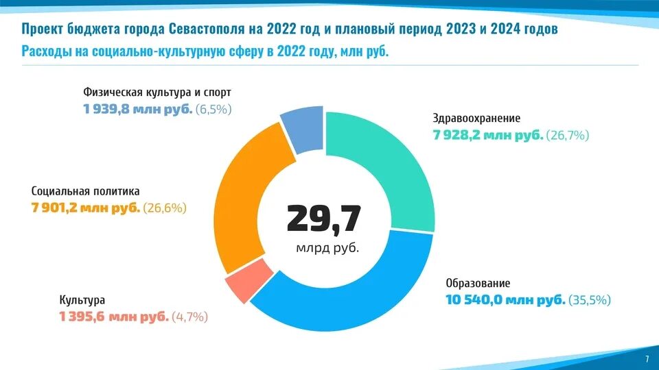 Потратить миллиард рублей. Распределение госбюджета 2022. Бюджет России на 2022. Бюджет Севастополя 2022. Бюджет города.