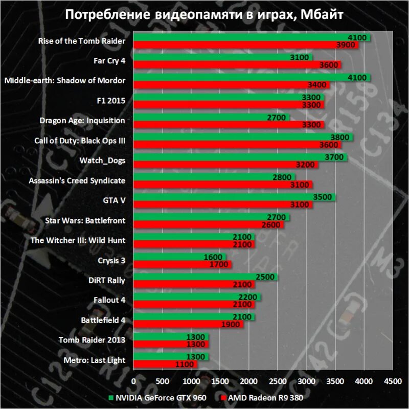 Игры на двух видеокартах. Топ видеокарт для игр. видеокарта для современных игр. сколько надо видеопамяти для игр. игры какие видеокарта.