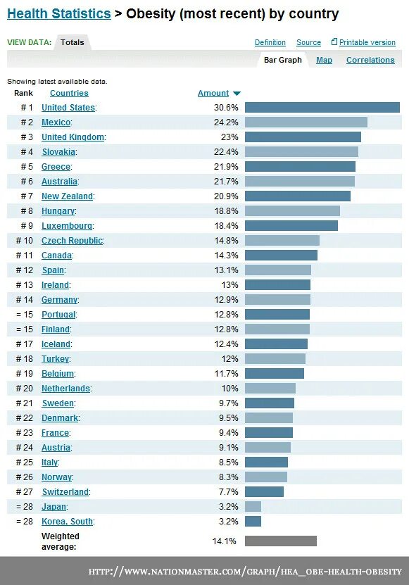 Obesity statistics. Рейтинг стран с ожирением. Статистика по ожирению в мире по странам. Процент ожирения в мире по странам. Статистика ожирения amerika.