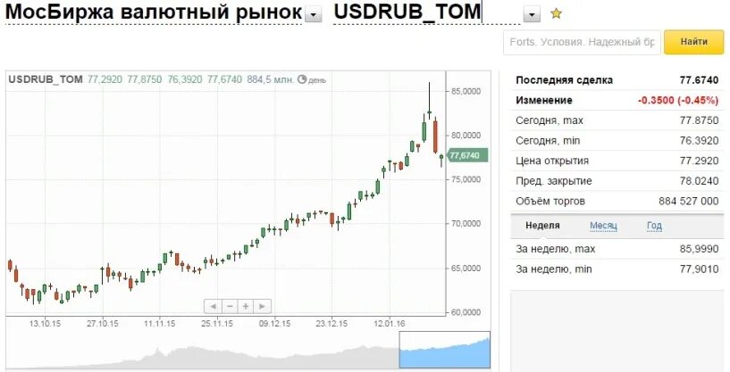 Покупка валюты евро сегодня. Московская биржа валюта. Рынок валют. Мосбиржа котировки валют. Евро Мосбиржа.