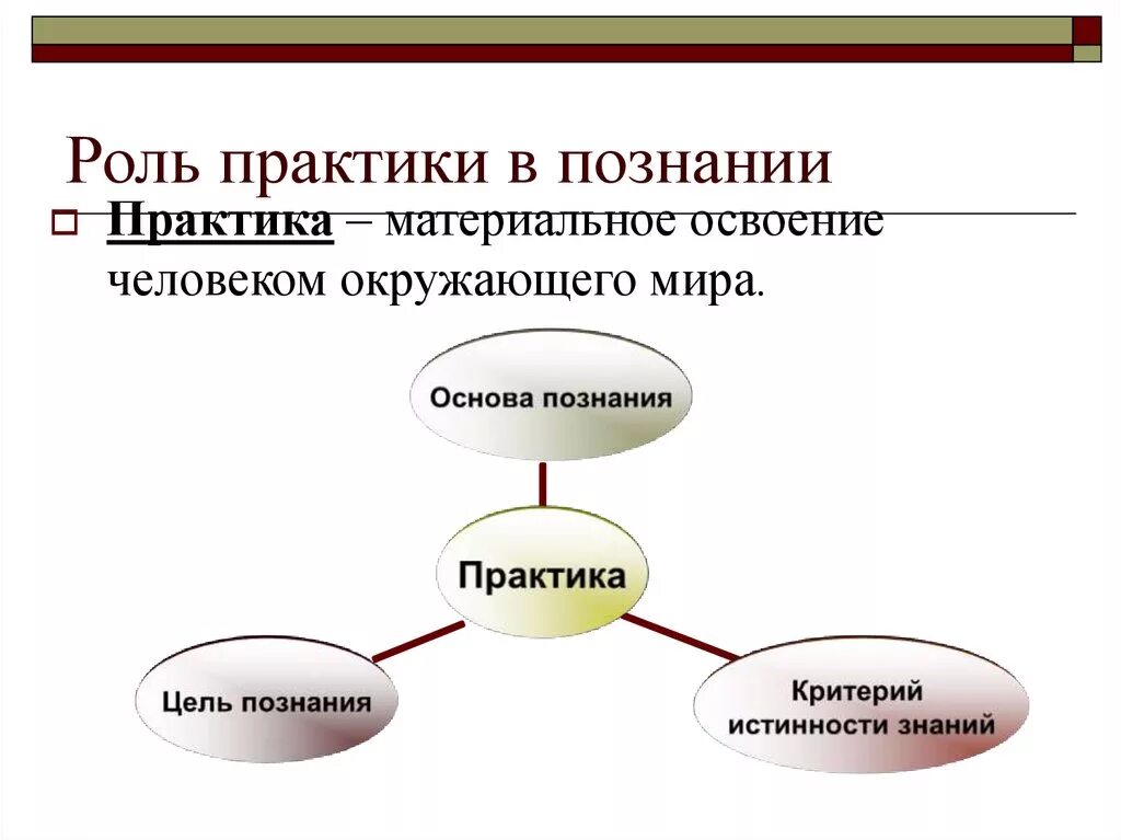 Роль практики в познании. Роль практики в процессе познания. Роль практики в научном познании. Познание и роль практики в познании. Роль эксперимент процессе познания