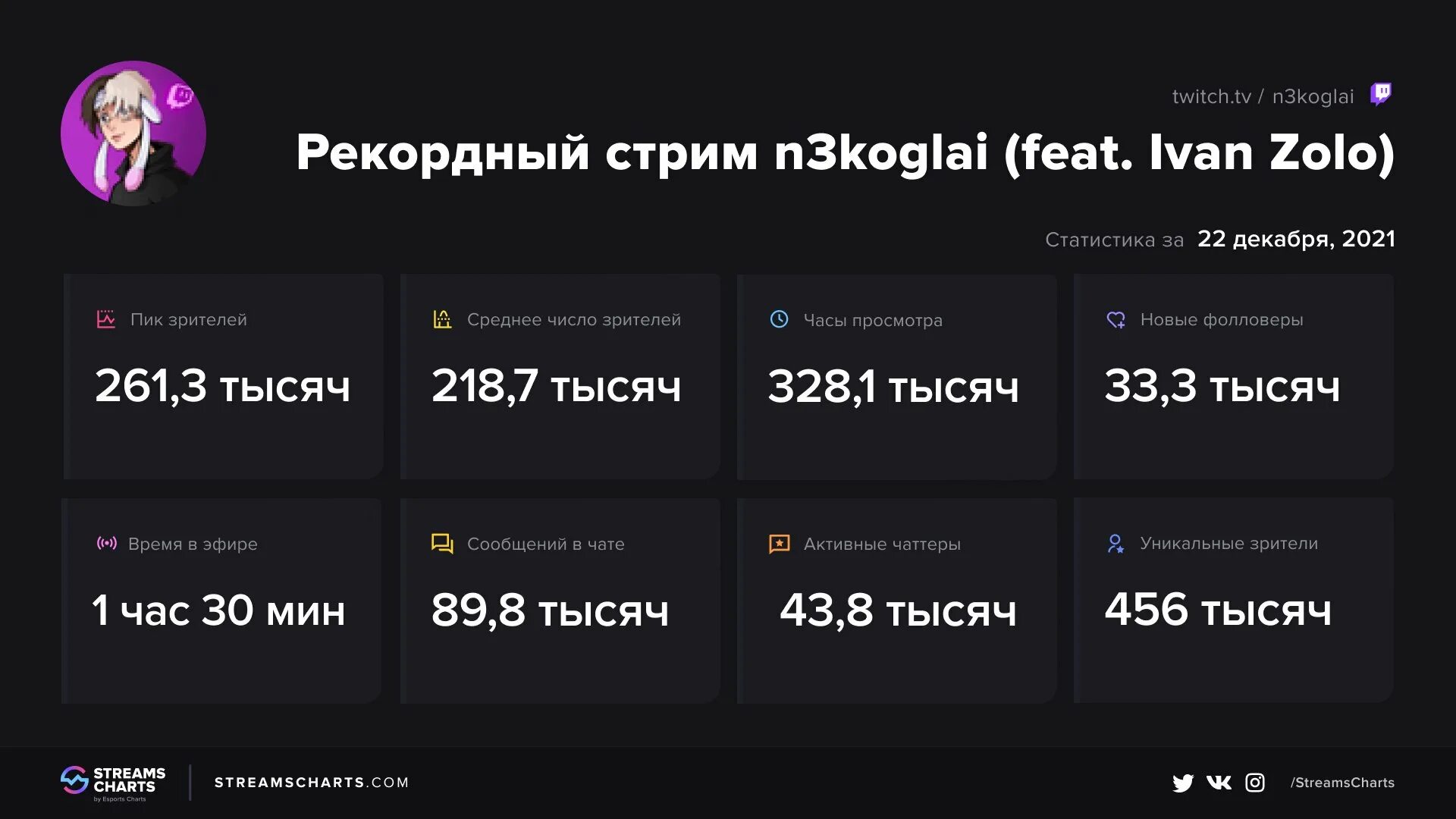 Рекорд снг твича. Твич n3koglai. Твич некоглая. Что такое уникальный зритель на твиче. Некоглай рекорд Твич.