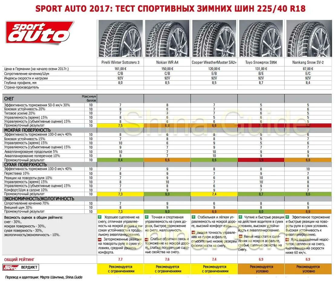 Тест летних шин 2021 r18. Таблица испытаний летних шин 2020. Сравнительные тесты летних шин для кроссоверов. Лучшие зимние шины 2020.