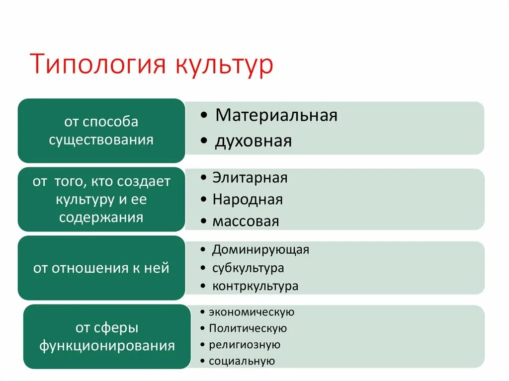 Понятие типа и типология культуры. Подходы к типологизации культуры. Культура и ее типология. Культура и ее типология. Типологизация культуры.
