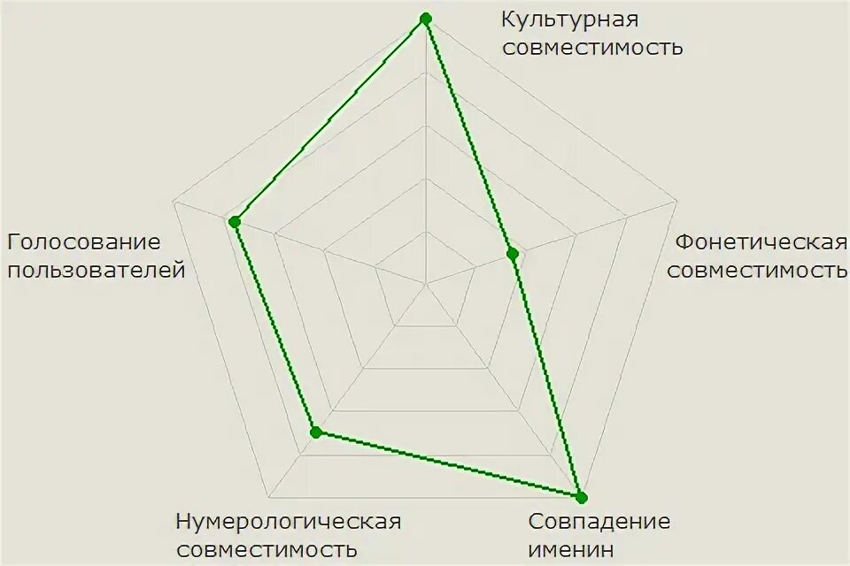 Диаграмма совместимости. Диаграмма совместимости