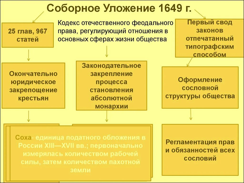 Таблица Соборное уложение 1649 г. Соборное уложение Алексея Михайловича 1649. Правление Алексея Михайловича. Соборное уложение 1649 г.. Соборное уложение Алексея Михайловича 1649 кратко.