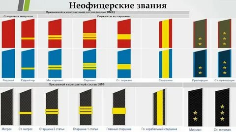 Корабельные звания и погоны
