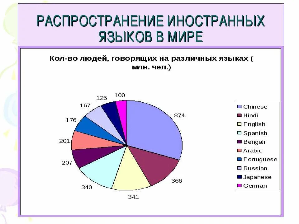 Какие языки забыты. Распространенность английского языка в мире. Процент англоговорящих в мире. Популярность английского языка. Распространение иностранных языков в мире.