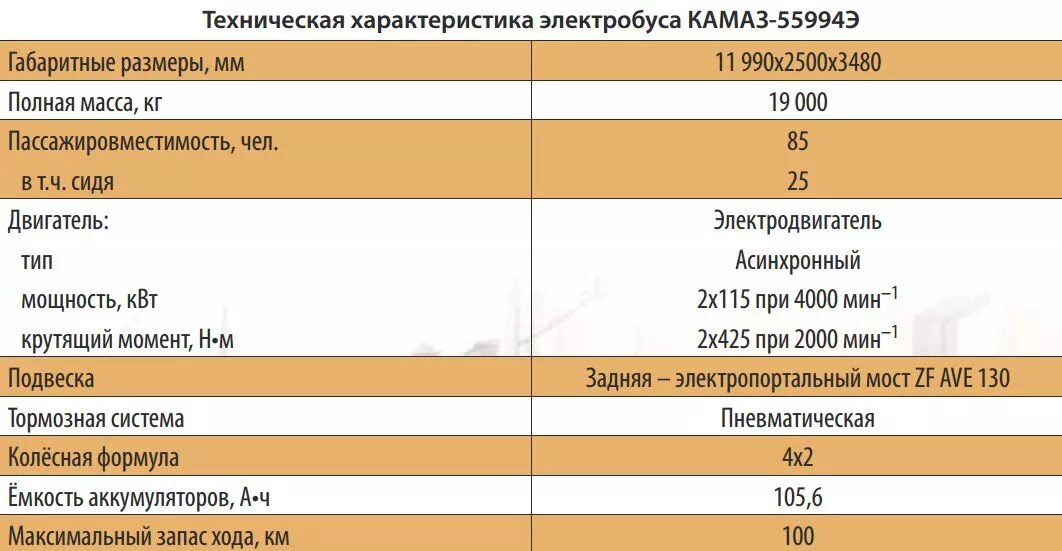 Электробус характеристики. КАМАЗ-55994э. Электробус КАМАЗ характеристики технические. Электробус КАМАЗ характеристики технические характеристики. Электробус КАМАЗ-6282 технические характеристики.