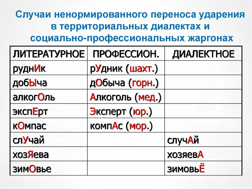 Ударение. Сложные случаи ударения. Ударение в русском языке. Сложные ударения в русском языке.