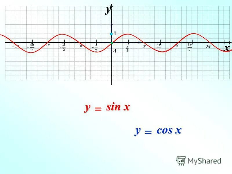 График функции y sin x свойства. График y=sin x. Cos x -0.5. F(X)=sin(x). График y модуль sinx.