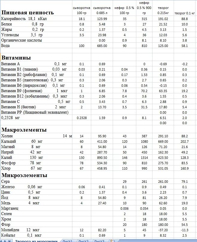 Какая жирность у творога. Пищевая ценность в 100 граммах творога. Творог пищевая ценность в 100г белки жиры. Творог 100г белки жиры углеводы. Творог пищевая ценность в 100г.