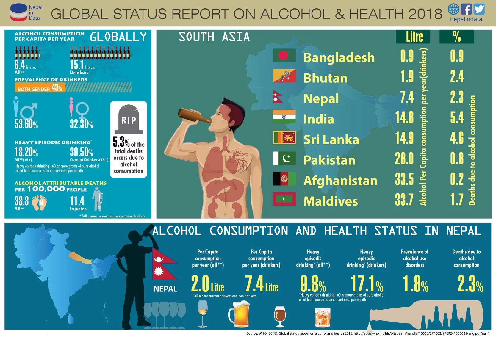 Drinking countries. Alcohol Global consumption. The most drinking Countries in the World. Who alcohol consumption. Алкоголь в Непале.