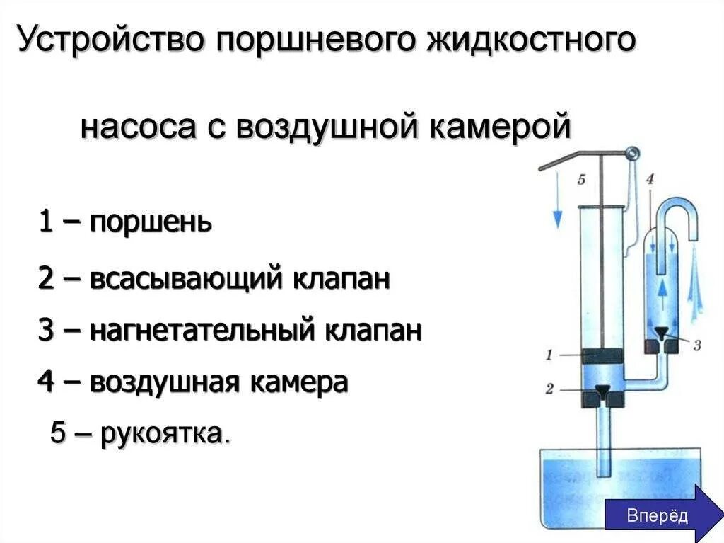 Схема устройства поршневого жидкостного насоса. Поршневой жидкость насос физика. Поршневой жидкостный насос принцип действия прибора. Строение поршневого жидкостного насоса. Поршневой жидкостный насос физика кратко